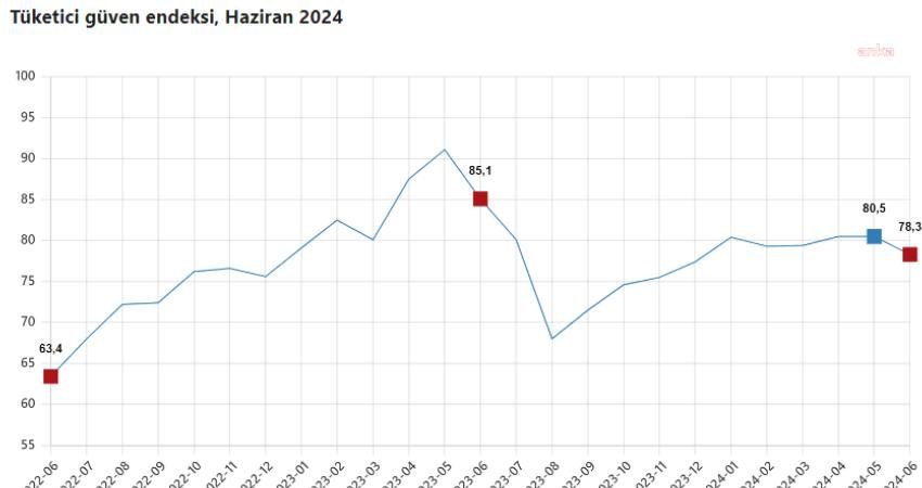 Tüketici güven endeksi haziran ayında bir önceki aya göre yüzde