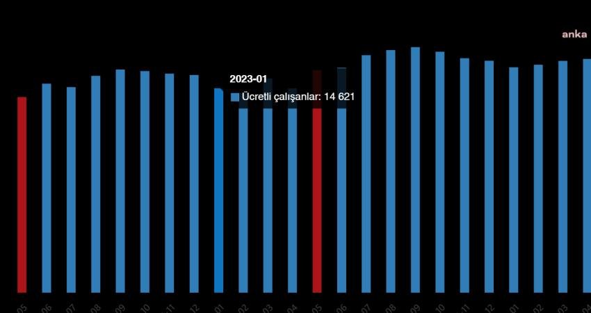 TÜİK verilerine göre sanayi, inşaat ve ticaret-hizmet sektörleri toplamında ücretli