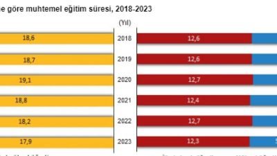 TÜİK verilerine göre, Türkiye’de muhtemel eğitim süresi 2021 yılından beri