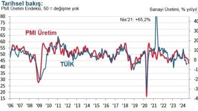 İstanbul Sanayi Odası (İSO), imalat sanayinin performansını gösteren İmalat Satın