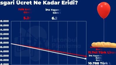 İstanbul Planlama Ajansı Başkanı Buğra Gökce,"Yılbaşında 17.002 lira olan asgari ücretin