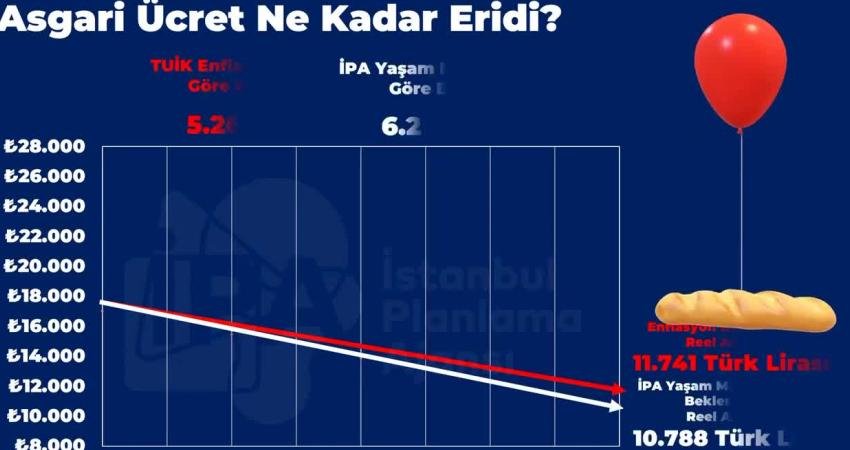 İstanbul Planlama Ajansı Başkanı Buğra Gökce,"Yılbaşında 17.002 lira olan asgari ücretin