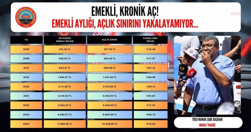 Türkiye Emekliler Derneği (TÜED) Mamak Şube Başkanı Murat Tokgöz, “Geçtiğimiz