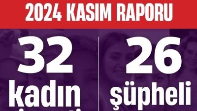 Kadın Cinayetlerini Durduracağız Platformu’nun kasım ayı verilerine göre en az