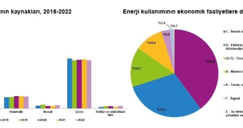  Türkiye İstatistik Kurumu (TÜİK), 2022 yılına ait enerji hesapları verilerini