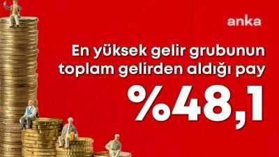 TÜİK, 2024 yılı gelir dağılımı istatistiğini açıkladı. En yüksek yüzde