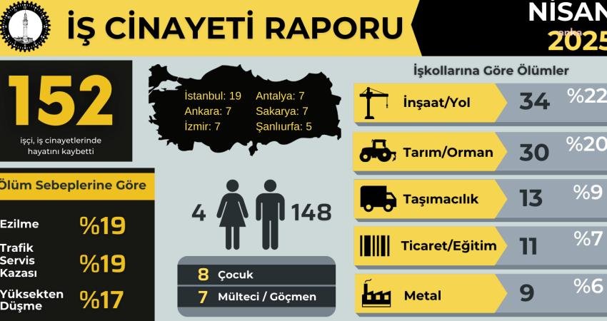 İşçi Sağlığı ve İş Güvenliği(İSİG) Meclisi’nin, nisan ayı raporunda, ''Nisan