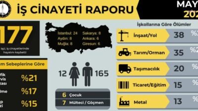 İşçi Sağlığı ve İş Güvenliği (İSİG) Meclisi’nin raporuna göre, mayıs