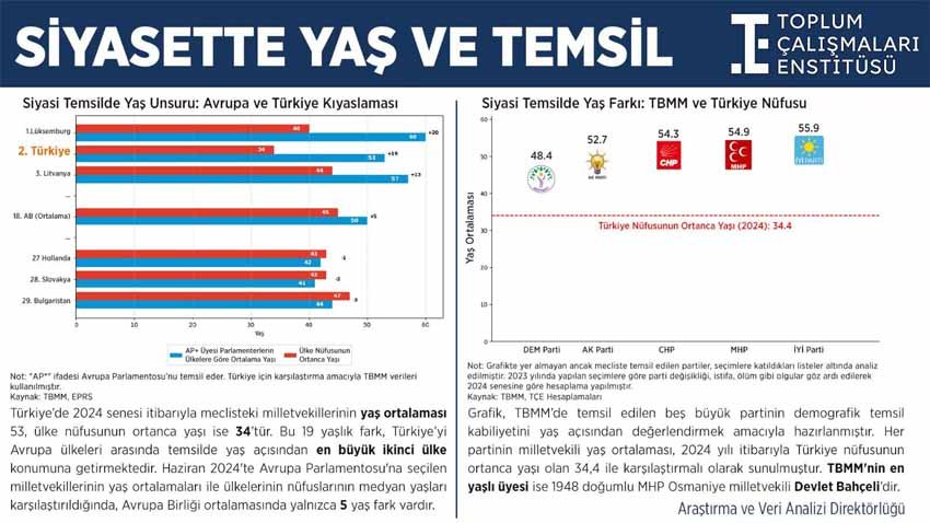 Toplum Çalışmaları Enstitüsü’nün analizine göre Türkiye, temsilde yaş açısından Avrupa