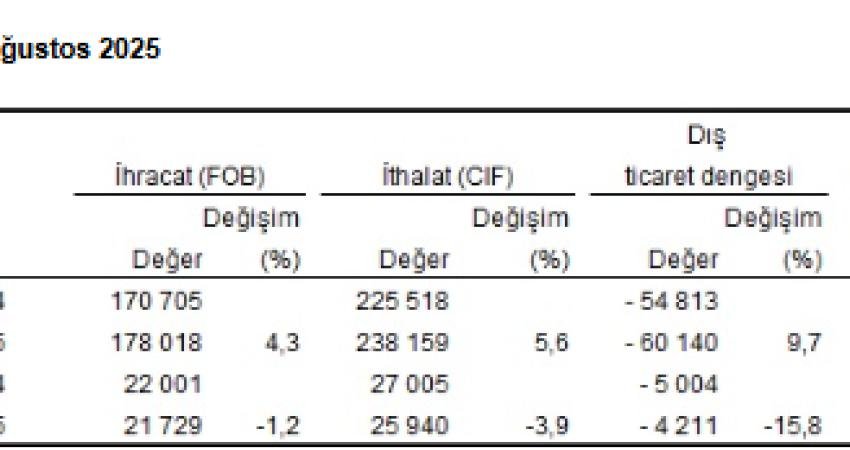 Türkiye İstatistik Kurumu (TÜİK), Ağustos ayı Dış Ticaret İstatistiklerini açıkladı.