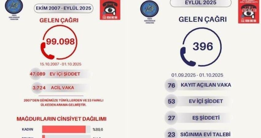 Türkiye Kadın Dernekleri Federasyonu’nun (TKDF) “Ev İçi Acil Yardım Hattı