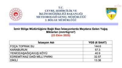 Meteoroloji Genel Müdürlüğü 2. Bölge Müdürlüğü verilerine göre, İzmir ve