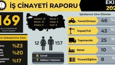 İşçi Sağlığı ve İş Güvenliği (İSİG) Meclisi'nin "İş Cinayeti Raporu"na