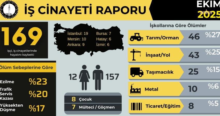 İSİG’in “İş Cinayeti Raporu”: Ekim ayında en az 169 işçi yaşamını yitirdi İşçi Sağlığı ve İş Güvenliği (İSİG) Meclisi'nin "İş Cinayeti Raporu"na