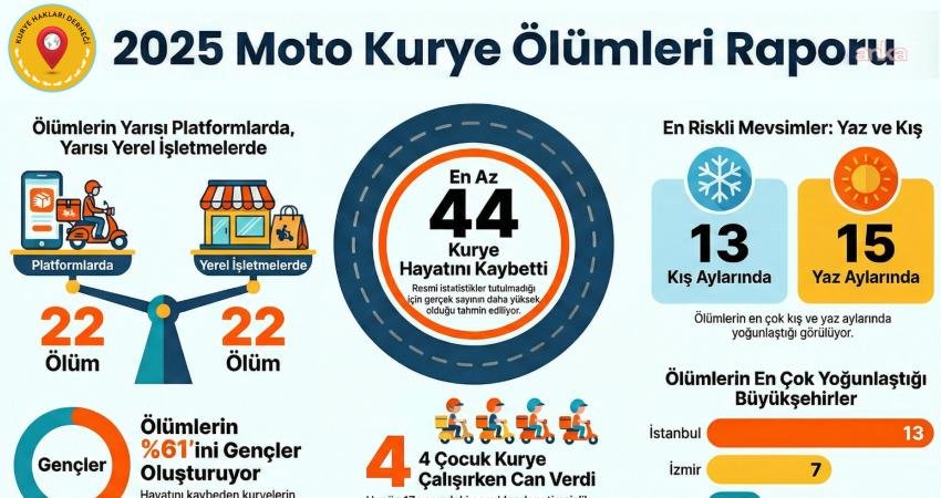 Kurye Hakları Derneği'nin yayımladığı "Moto Kurye Ölümleri Raporu – 2025"e