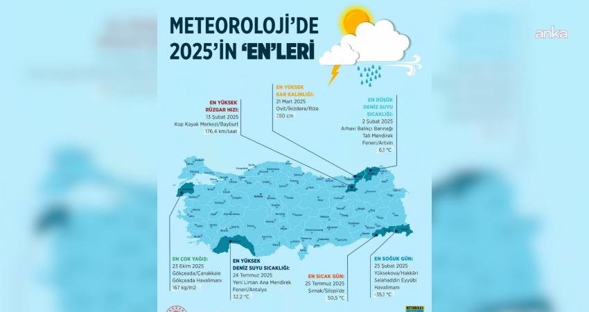 Meteoroloji Genel Müdürlüğü (MGM), 2025 yılında en yüksek sıcaklığın 25