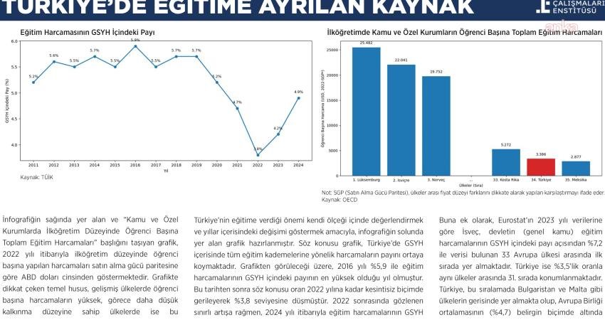 Toplum Çalışmaları Enstitüsü: Türkiye’de eğitime ayrılan pay 2016’dan 2022’ye kadar düzenli şekilde azaldı Toplum Çalışmaları Enstitüsü tarafından yayımlanan “Türkiye’de Eğitime Ayrılan Kaynak” başlıklı