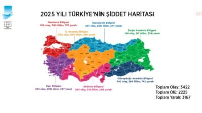 Umut Vakfı tarafından hazırlanan silahlı şiddet raporuna göre, 2025 yılında