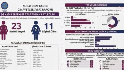 Türkiye Kadın Dernekleri Federasyonu'nun (TKDF), "Şubat 2026 Kadın Cinayetleri Raporu"na