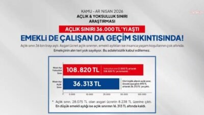 Birleşik Kamu-İş Konfederasyonu Ar-Ge birimi KAMU-AR’ın Nisan 2026 açlık-yoksulluk sınırı