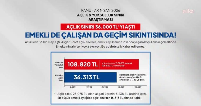 Birleşik Kamu-İş Konfederasyonu Ar-Ge birimi KAMU-AR’ın Nisan 2026 açlık-yoksulluk sınırı