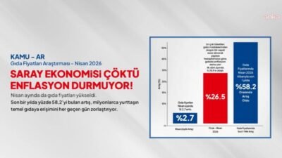 Birleşik Kamu-İş Konfederasyonu, Türkiye’de gıda fiyatlarının bu ay, geçen aya
