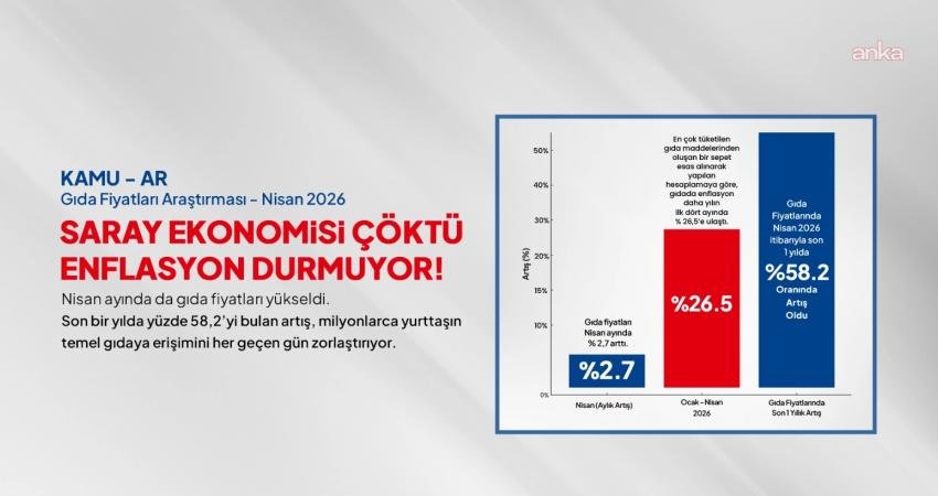 Birleşik Kamu-İş Konfederasyonu, Türkiye’de gıda fiyatlarının bu ay, geçen aya