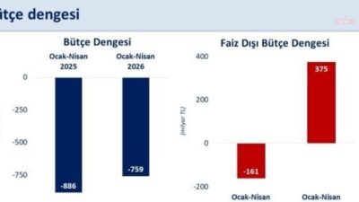 Hazine ve Maliye Bakanı Mehmet Şimşek, bütçe performansının hedeflerle uyumlu