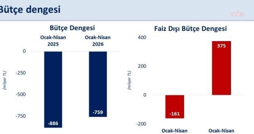 Hazine ve Maliye Bakanı Mehmet Şimşek, bütçe performansının hedeflerle uyumlu