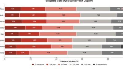 Onlinealarmkur.com tarafından yapılan araştırmaya göre, Türkiye’de ortalama uyku süresi 6