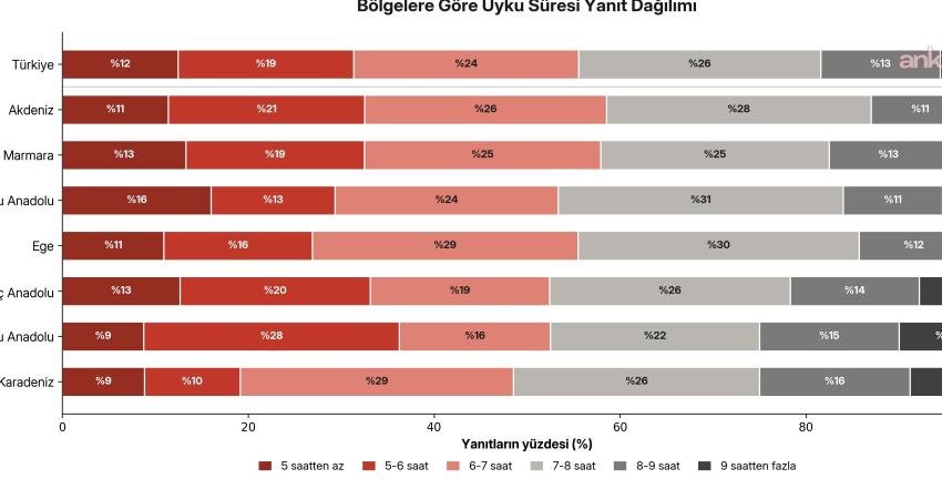 Onlinealarmkur.com Türkiye’nin uyku haritasını açıkladı: En çok uyuyan il Konya Onlinealarmkur.com tarafından yapılan araştırmaya göre, Türkiye’de ortalama uyku süresi 6
