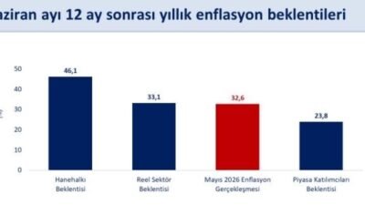 Hazine ve Maliye Bakanı Mehmet Şimşek, “Haziran ayında hanehalkının 12