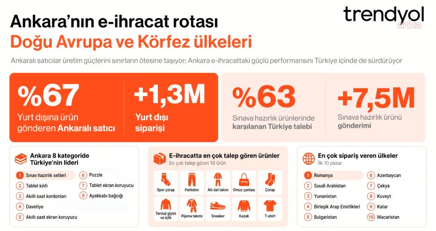 Ankaralı Trendyol satıcıları, üretim güçlerini sınırların ötesine taşıyarak farklı ürün