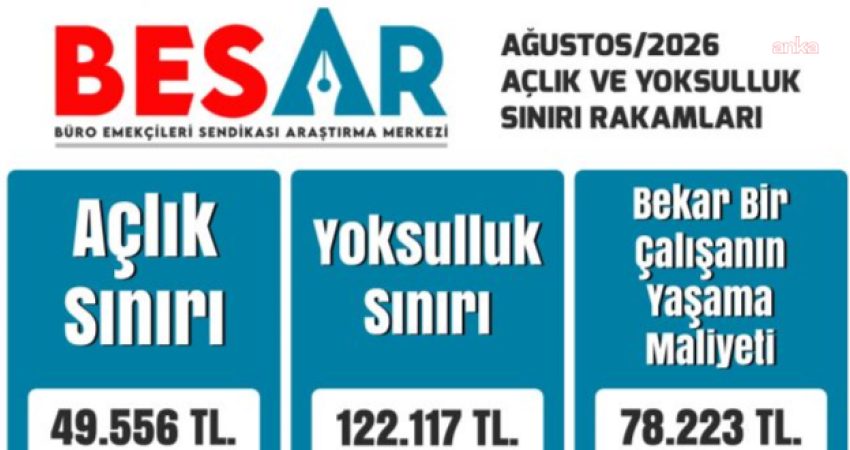 BES-AR: Dört kişilik memur ailesinin “açlık sınırı” 49 bin 556 lira Büro Emekçileri Sendikası Araştırma Merkezi (BES-AR), dört kişilik memur ailesinin