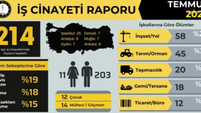İşçi Sağlığı ve İş Güvenliği Meclisi (İSİG), temmuz ayında en