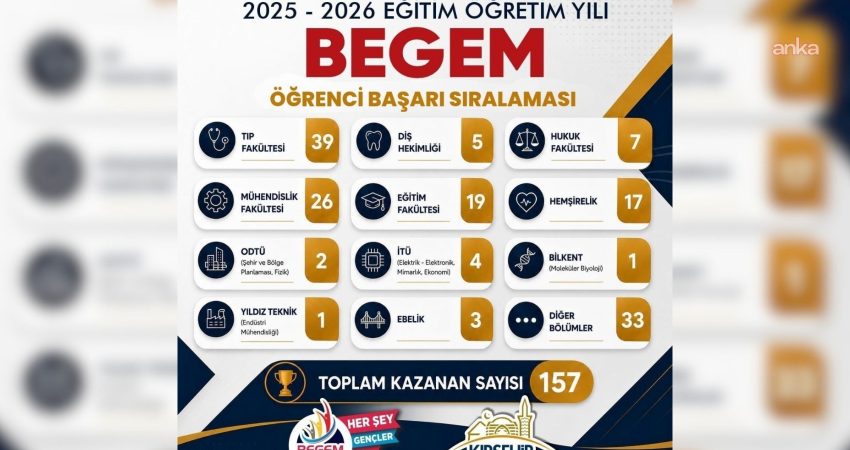 Kırşehir Belediyesi Gençlik Merkezi’nden faydalanan öğrenciler gururlandırdı Kırşehir Belediyesi Gençlik Merkezi'nden (BEGEM) faydalanan 153 öğrenci, üniversiteye yerleşti.