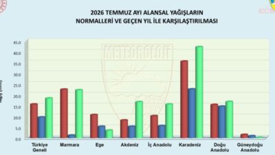Türkiye genelinde temmuz ayında metrekareye ortalama 18,4 kilogram yağış düşerken,