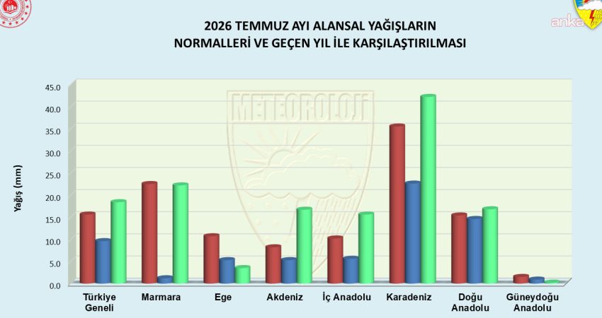 Türkiye’nin temmuz yağışları yüzde 18 arttı: Güneydoğu’da 4 il yağış almadı Türkiye genelinde temmuz ayında metrekareye ortalama 18,4 kilogram yağış düşerken,