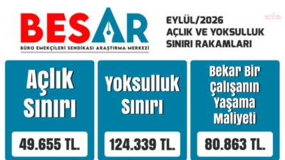 Büro Emekçileri Sendikası Araştırma Merkezi (BES-AR), eylül ayında dört kişilik