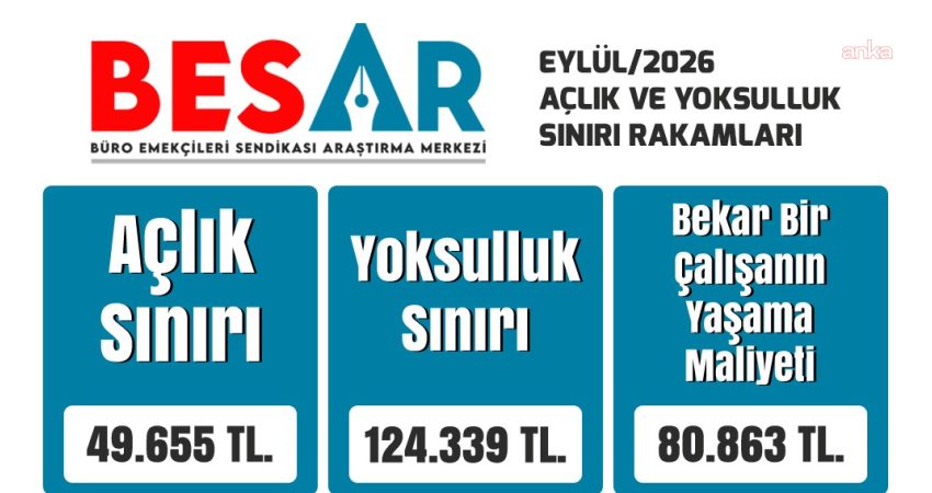 Büro Emekçileri Sendikası Araştırma Merkezi (BES-AR), eylül ayında dört kişilik