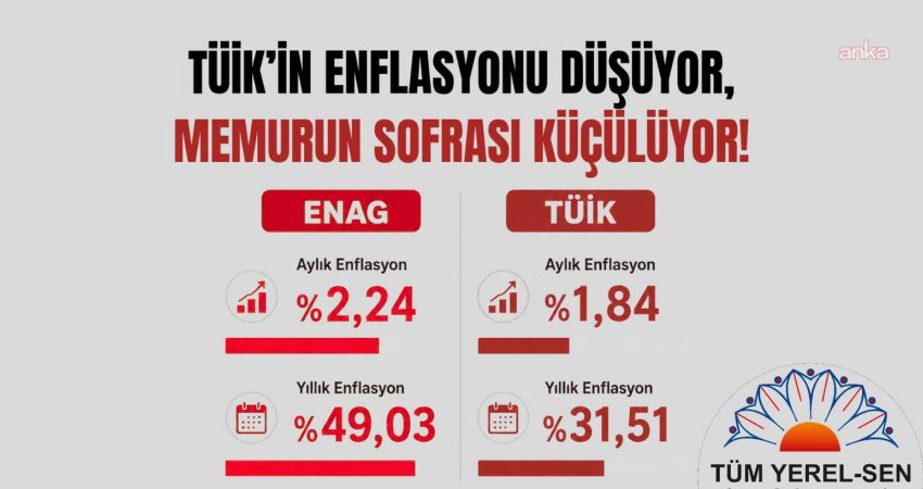 Tüm Yerel-Sen: “Emekçinin yaşadığı hayat pahalılığı ortadayken, ‘fiyat istikrarı’ söylemi artık gerçeği açıklamıyor” Tüm Yerel Yönetim Çalışanları Sendikası'ndan (Tüm Yerel-Sen), enflasyon verilerine ilişkin