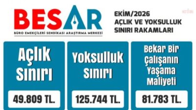 Büro Emekçileri Sendikası Araştırma Merkezi (BES-AR), ekim ayında dört kişilik