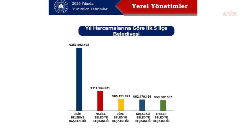 Didim Belediyesi, Aydın’ın ilçeleri arasında ilk sırada: Yatırım tutarı 353,9 milyon lirayı aştı Didim Belediyesi, Aydın Valiliği tarafından açıklanan 2026 yılı yatırım verilerine