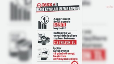 DİSK-AR'ın Ekim 2026 Ücret Kayıpları İzleme Raporu'na göre, 2026'nın 9 ayında 17