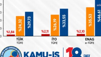 Kamu-İş, TÜİK’in eylül ayı enflasyonunu yüzde 1,84 olarak açıklamasına tepki