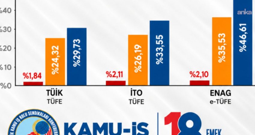 Kamu-İş, TÜİK’in eylül ayı enflasyonunu yüzde 1,84 olarak açıklamasına tepki